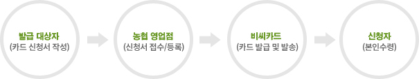 신청방법 절차