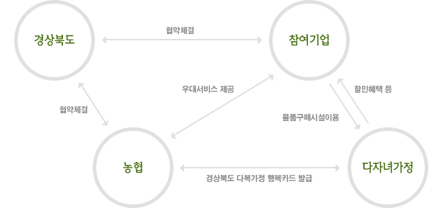 경상북도는 참여업체(기관,단체)를 발굴 모집하여 협약체결 농협은 경상북도 다복가정 희망카드 발급 및 다자녀 가정 참여업체 우대서비스 제공 참여업체는 경상북도 다복가정 희망카드를 가진 가족 전원에게 할인 혜택을 제공해 물품구매시설이용을 가능하게 함